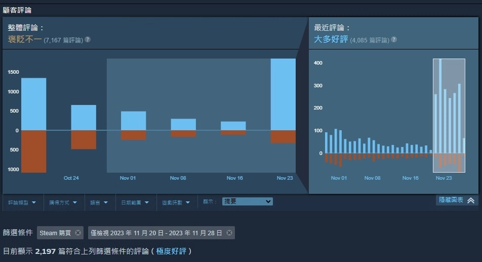 《暗黑破坏神4》Steam 秋季特卖免费周同上人数新高，特价期间84%「极度好评」评价拉升