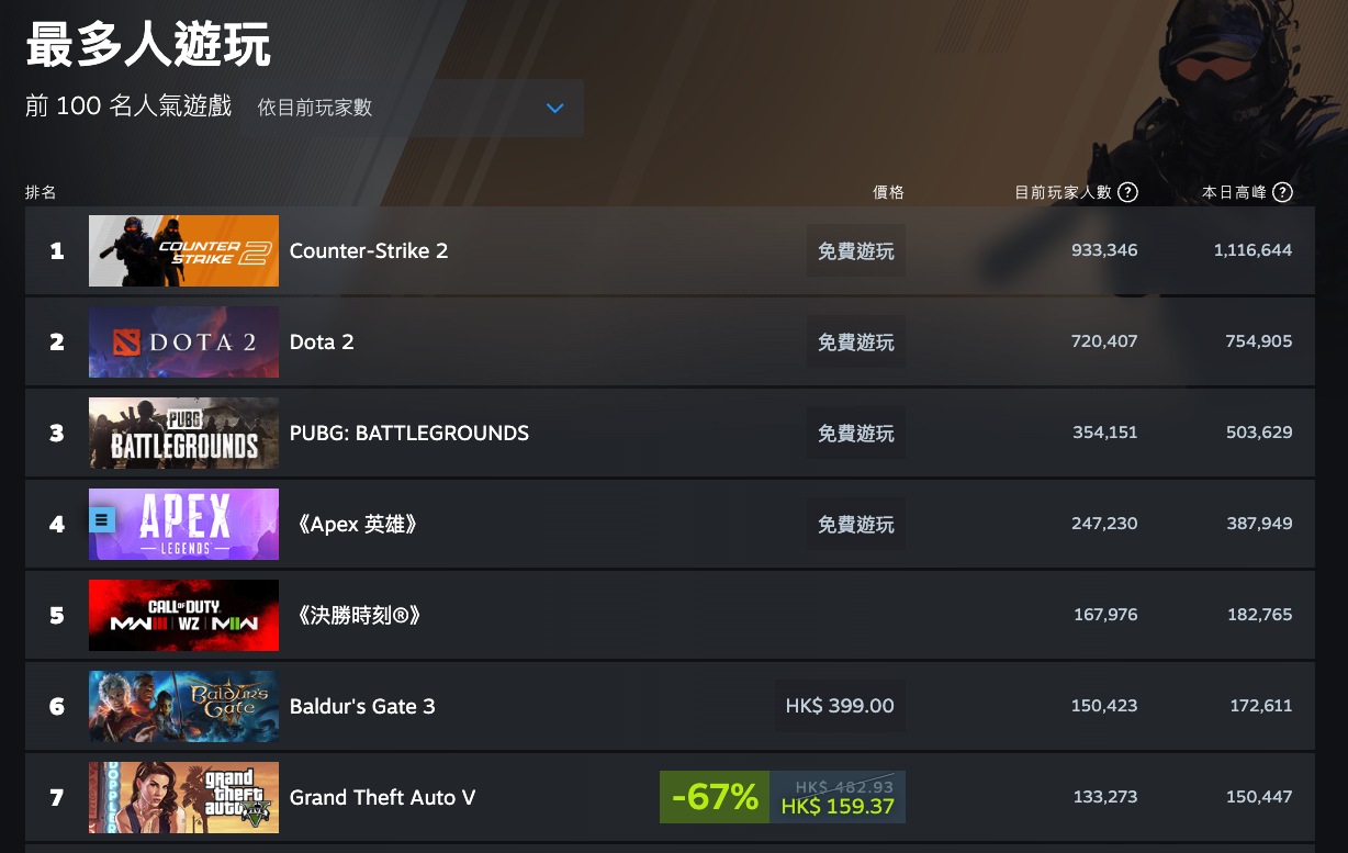 《使命召唤：现代战争3》遭遇滑铁卢 Steam峰值很一般