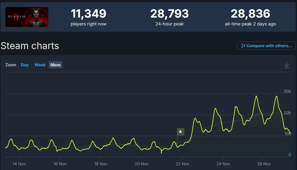 《暗黑破坏神4》Steam 秋季特卖免费周同上人数新高，特价期间84%「极度好评」评价拉升