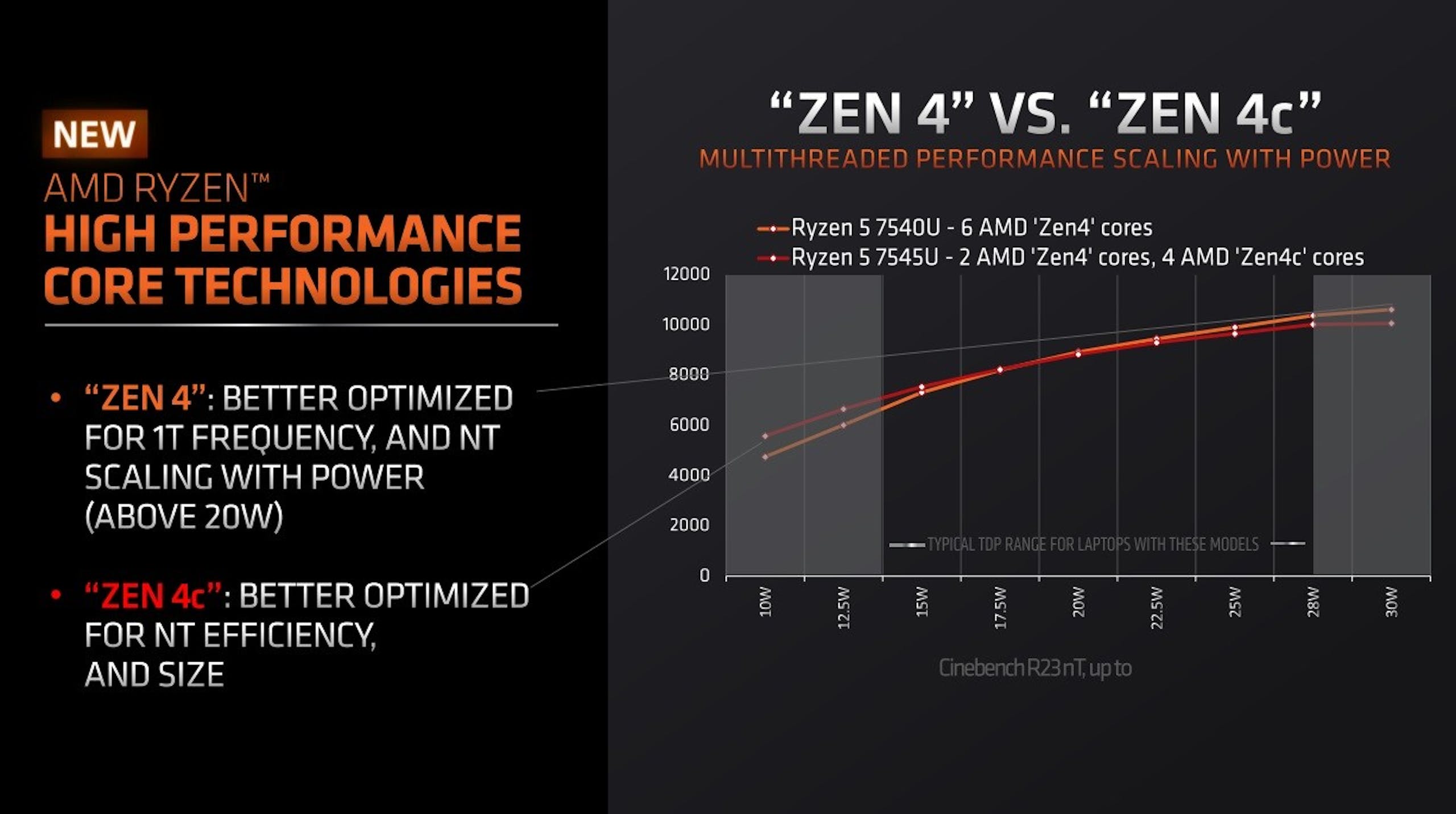 AMD 率先将 Zen 4 + Zen 4c 大小核设计用于Ryzen 5 7545U及Ryzen 3 7440U，并解释与Intel的 PCore与E Core 理念有什么不同