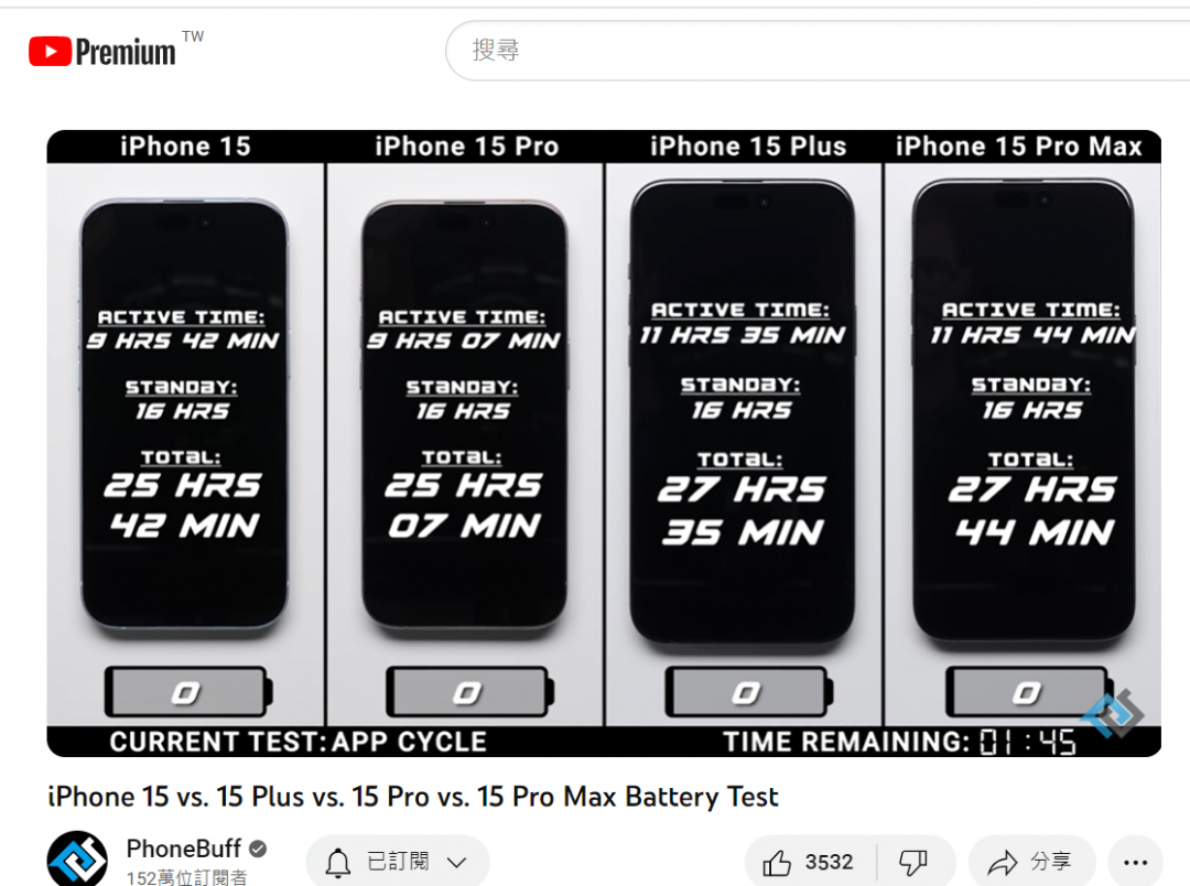iPhone 15 四款机型电力大PK！ 续航力实测 iPhone 15 Pro惨垫底