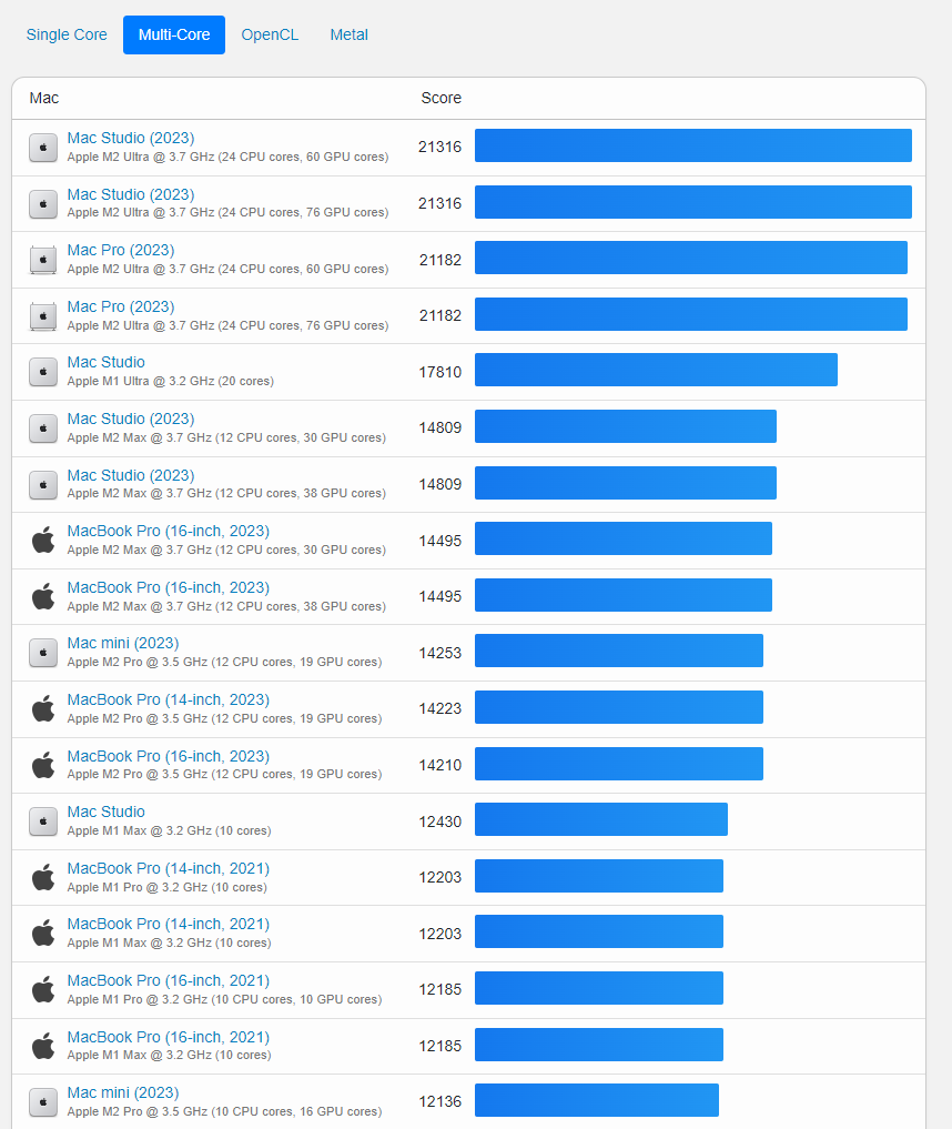 M3 版 iMac 2023 Geekbench 跑分出炉：频率达 4.05 GHz，GB6 单核 3076 分