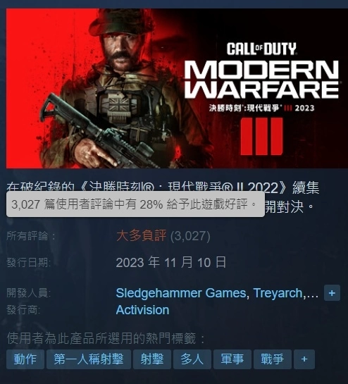 《使命召唤：现代战争III 2023》郑重否认粗糙制作说，称本作经多年打造反驳传闻