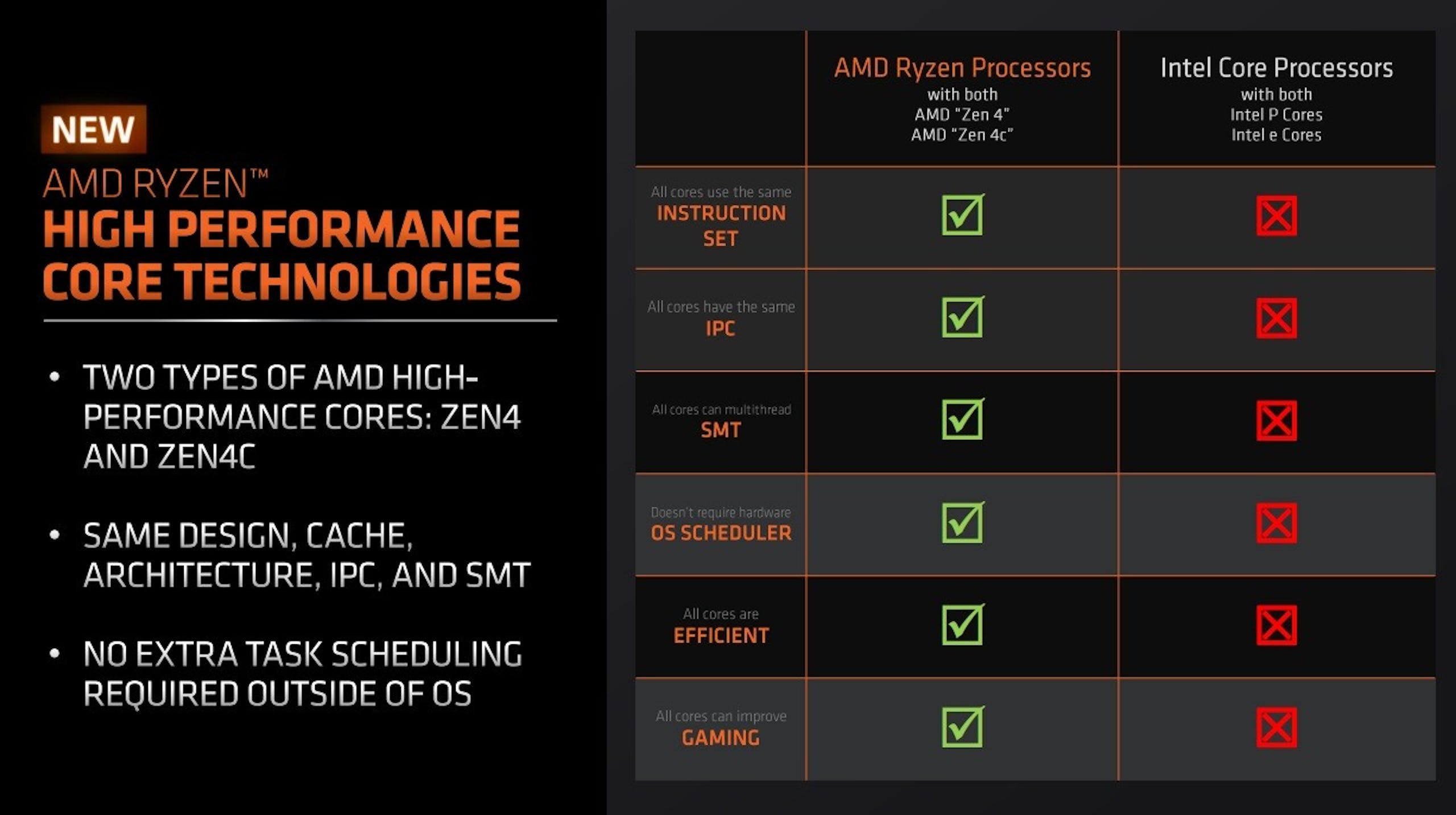 AMD 率先将 Zen 4 + Zen 4c 大小核设计用于Ryzen 5 7545U及Ryzen 3 7440U，并解释与Intel的 PCore与E Core 理念有什么不同