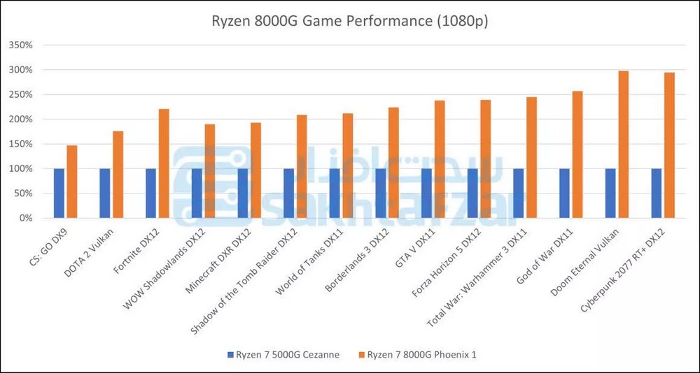AMD Ryzen 8000G APU 规格跑分发布时间遭曝光，效能可观 - 电脑王阿达