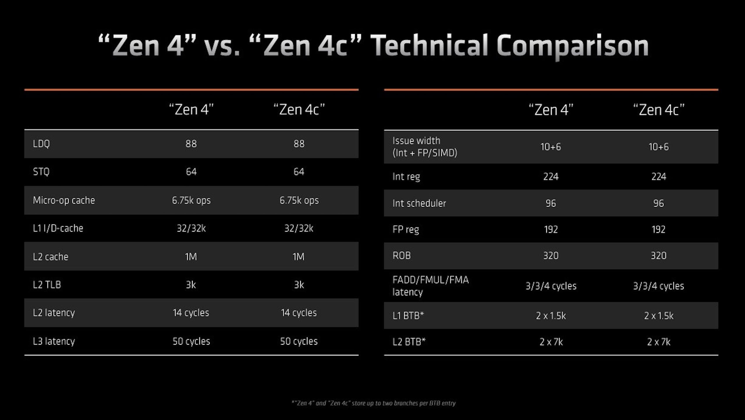 AMD 率先将 Zen 4 + Zen 4c 大小核设计用于Ryzen 5 7545U及Ryzen 3 7440U，并解释与Intel的 PCore与E Core 理念有什么不同