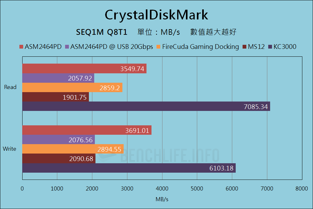 MSI MPG Z790 Carbon Max WiFi - USB4 Benchmark (3)