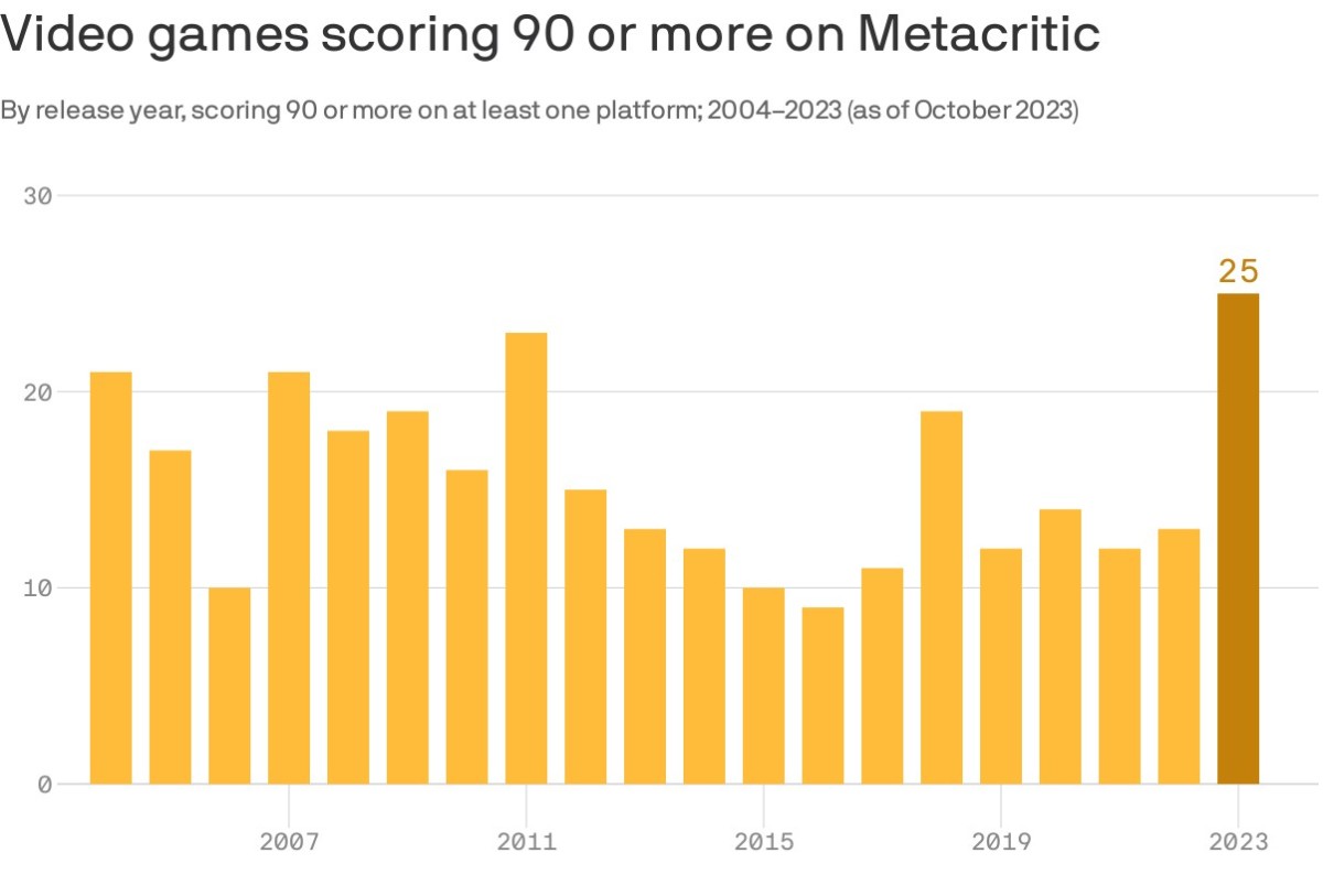 2023年是游戏界最好的一年吗？ Metacritic评分网站超过20款以上平均90分的作品