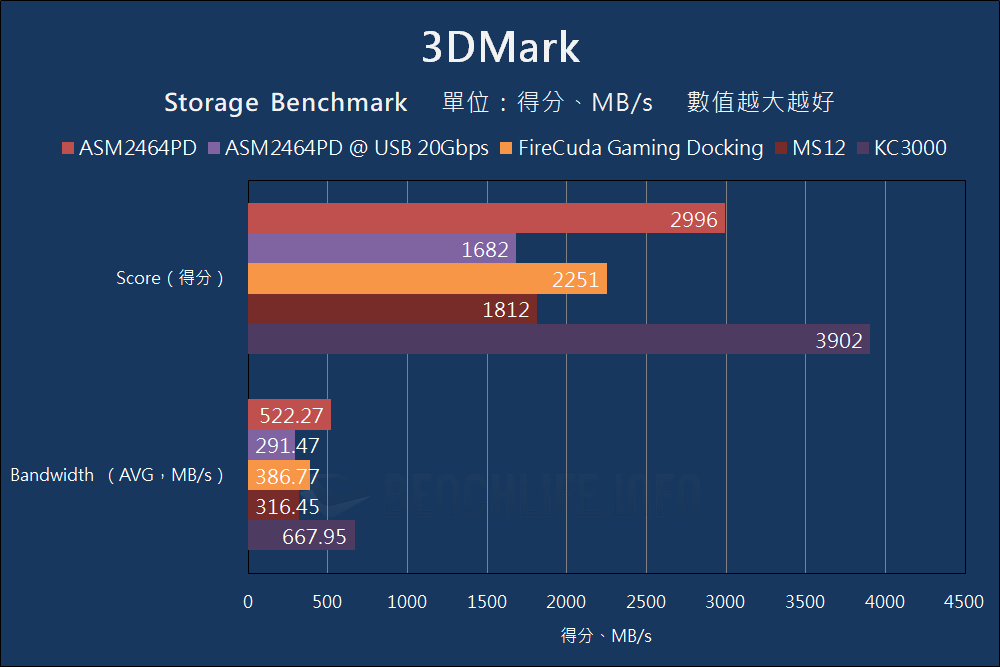 MSI MPG Z790 Carbon Max WiFi - USB4 Benchmark (13)