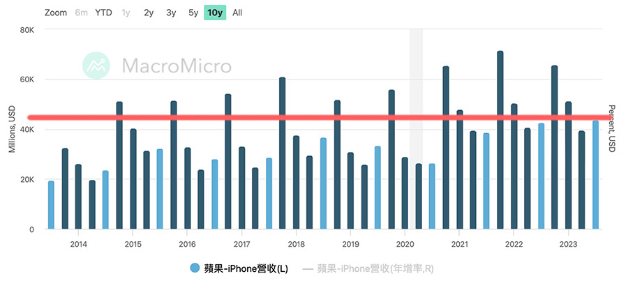 iPhone 15 财报
