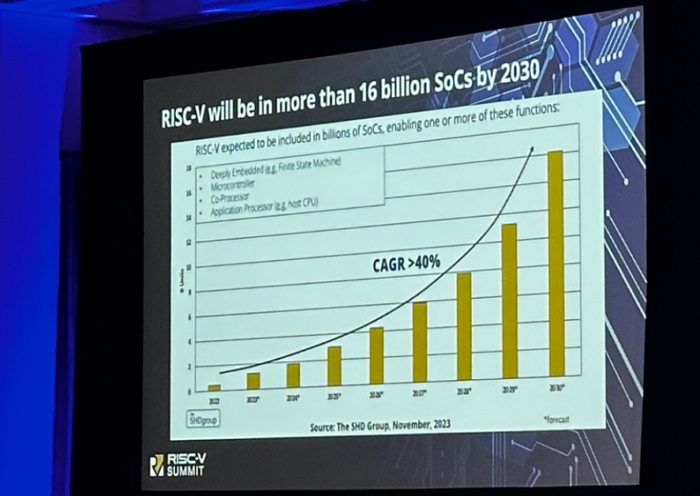 当了 x86/Arm劲敌7年之后，RISC-V芯片全球出货量已经将超160亿颗