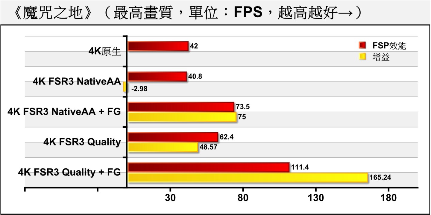 可以看到开启Native AA后大约耗损2.98%效能，搭配Frame Generation功能后能大幅改善FSP表现。 使用FSR 3品质模式搭配Frame Generation功能则可带来165.24%的效能增益，等同让FPS效能达到原始的2.65倍。