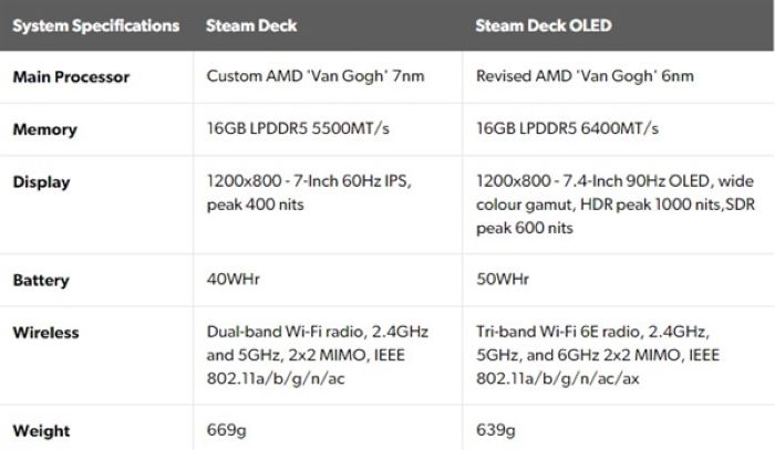 Steam Deck OLED版虽然并非Steam Deck 2，却大赞：有史以来最好的掌机