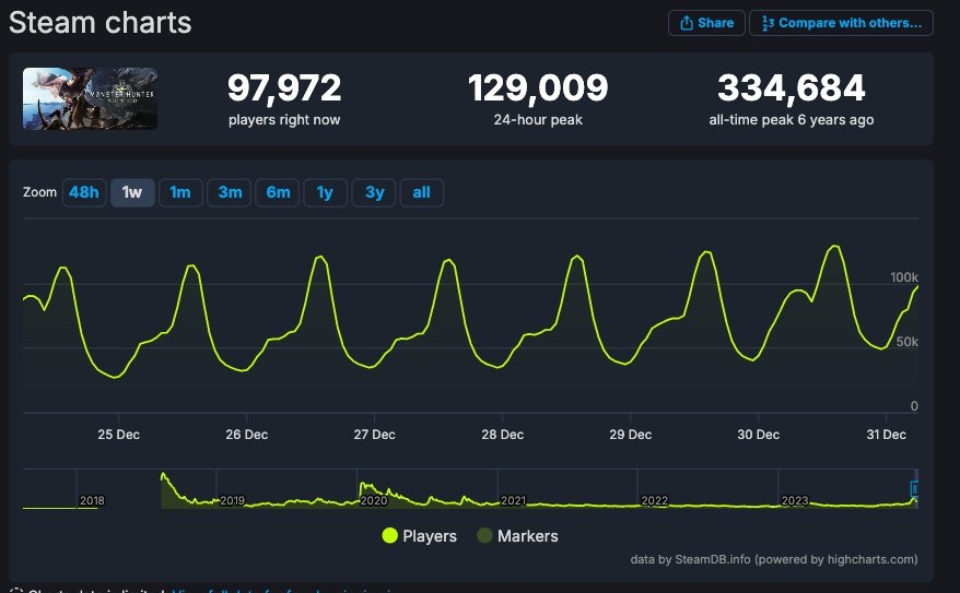 《怪物猎人世界》Steam线上人数暴增至近13万