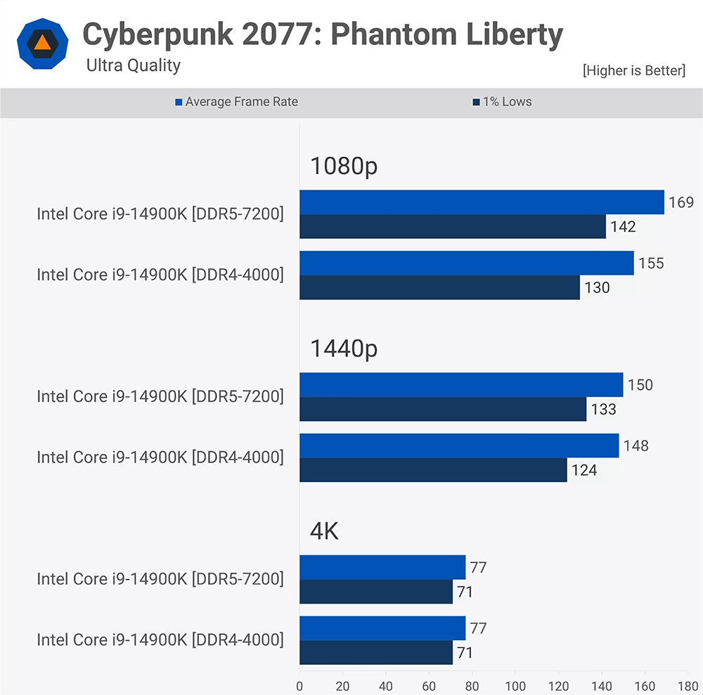 随着DDR5内存变便宜，现在值得升级吗？ DDR5 vs DDR4 多款游戏实测告诉你 - 电脑王阿达