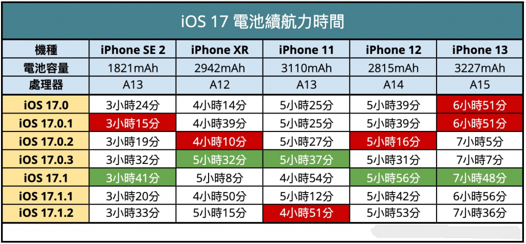【iPhone电池续航力排行榜】整理iOS 17系统续航最长/最差比较表