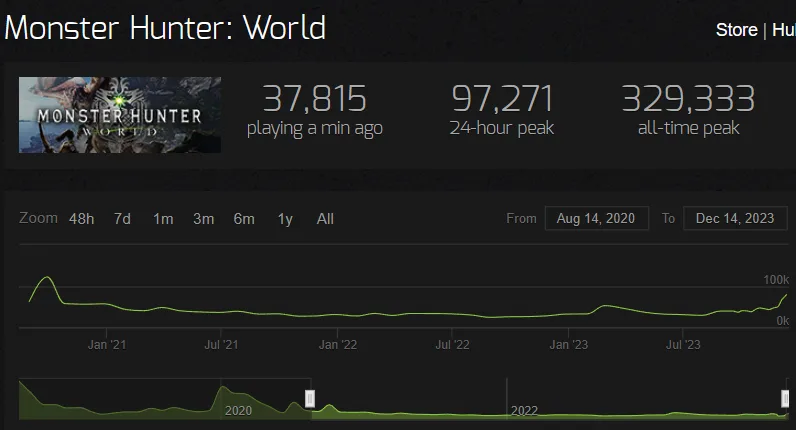 卡普空持续“回归世界”口号！ 《怪物猎人世界》Steam睽违3年重回近10万人在线