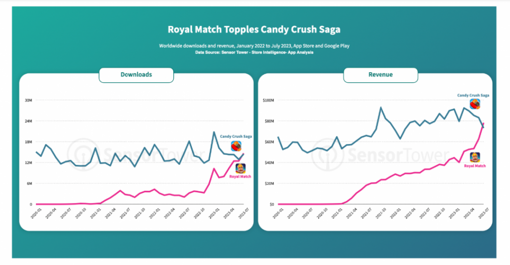超车元老级 Candy Crush ！ 《Royal Match》登全球最赚钱益智手游