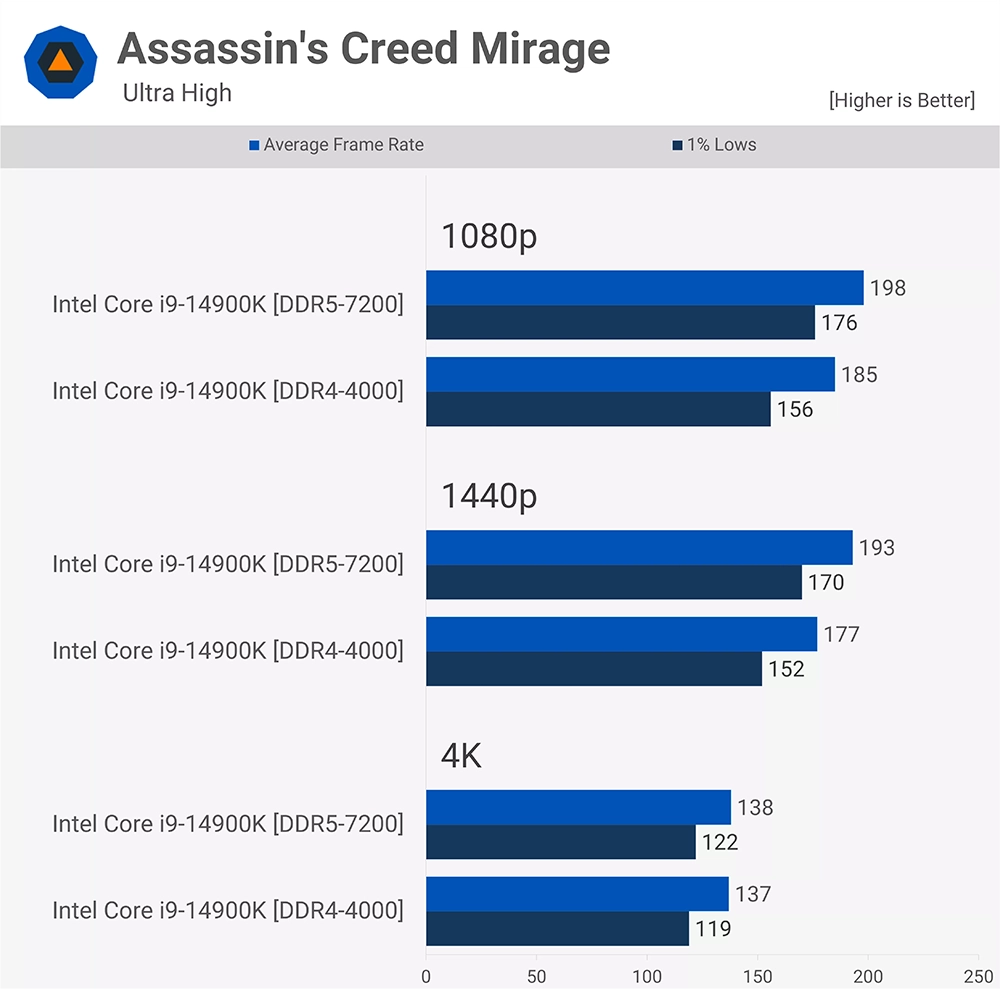 随着DDR5内存变便宜，现在值得升级吗？ DDR5 vs DDR4 多款游戏实测告诉你 - 电脑王阿达