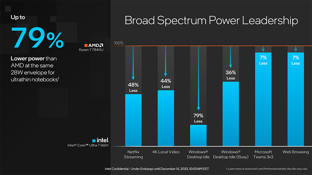 Intel 正式推出 Meteor Lake 系列处理器，CPU、GPU 和 AI 全面升级，更高效率 - 电脑王阿达