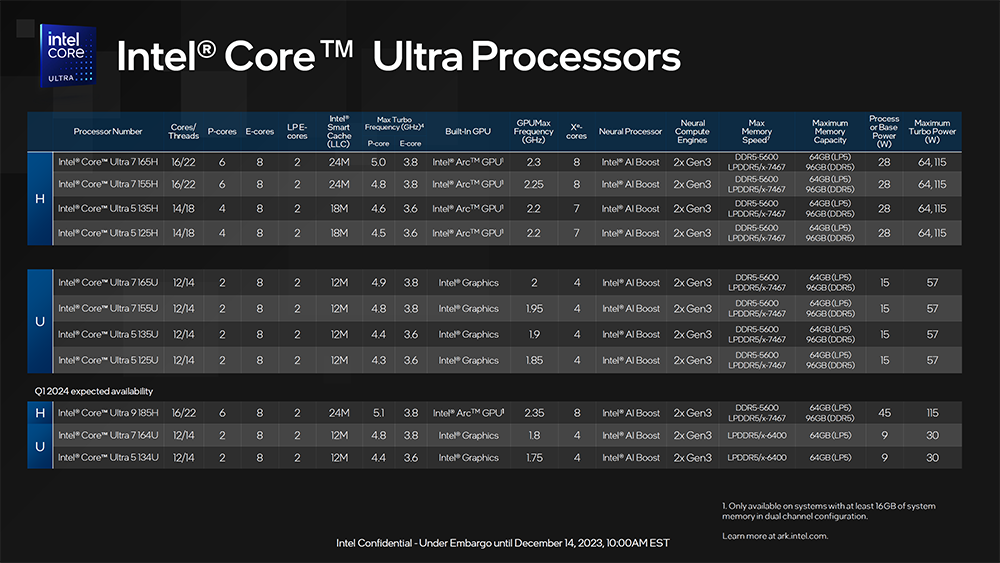 Intel 正式推出 Meteor Lake 系列处理器，CPU、GPU 和 AI 全面升级，更高效率 - 电脑王阿达