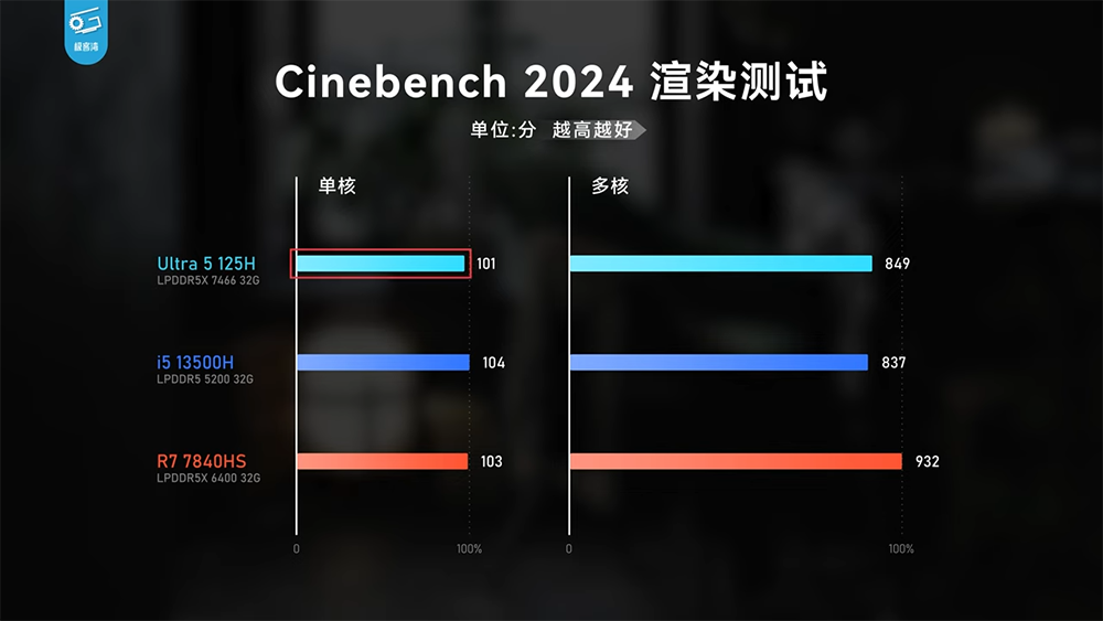 实测显示Meteor Lake内显效能已追上AMD 780M，CPU效能没太大提升，续航不算亮眼 -电脑王阿达