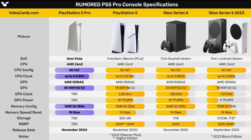PS5 Pro爆料GPU升级RDNA3/4架构，CPU却停留在Zen2