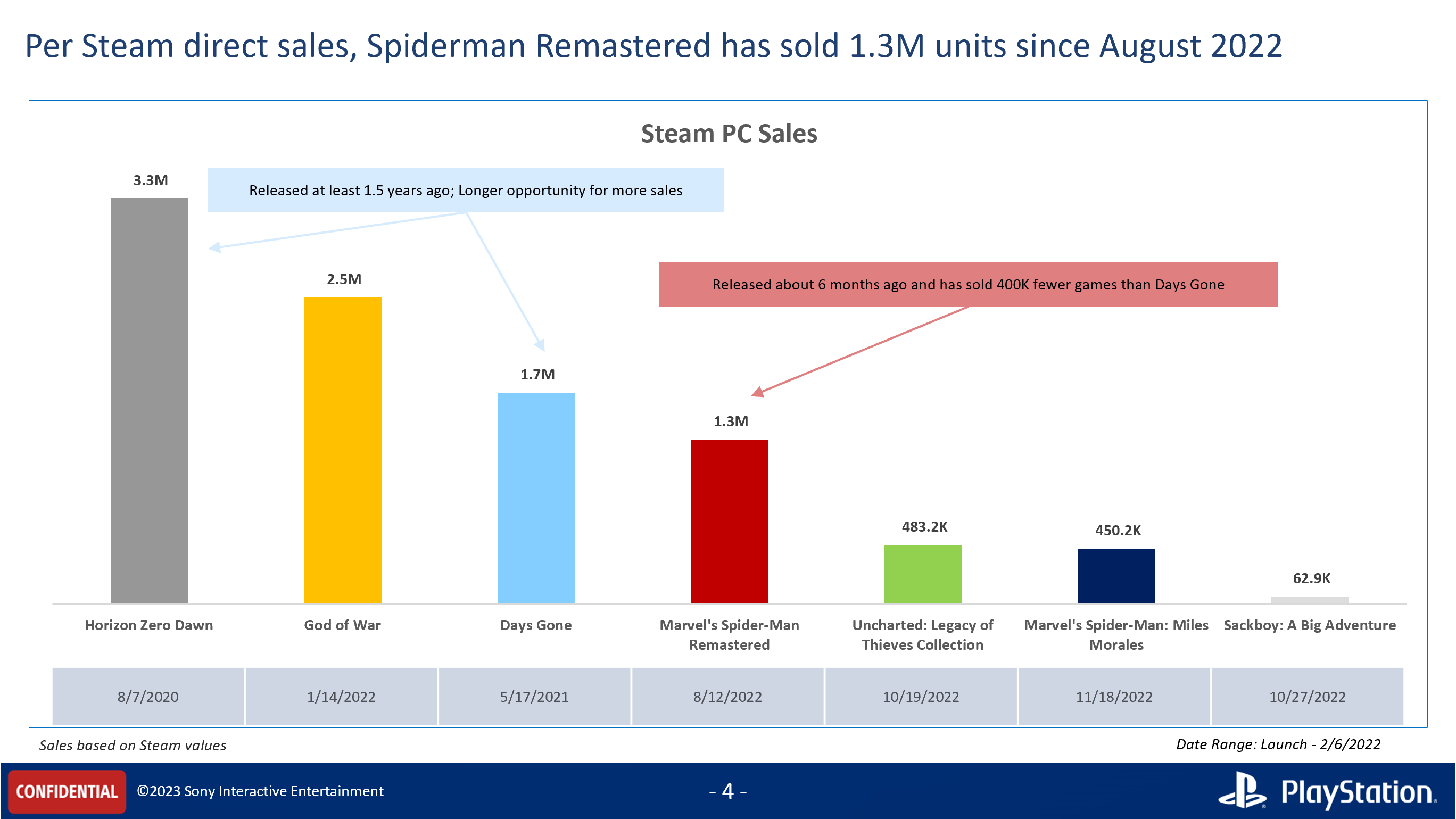 Sony游戏移植PC版畅销榜揭晓 《漫威蜘蛛侠》只排第三