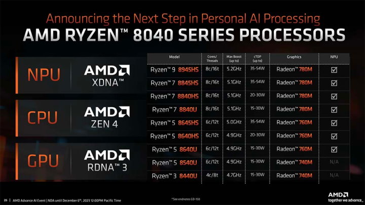 Ryzen 8040系列移动版处理器型号一览。