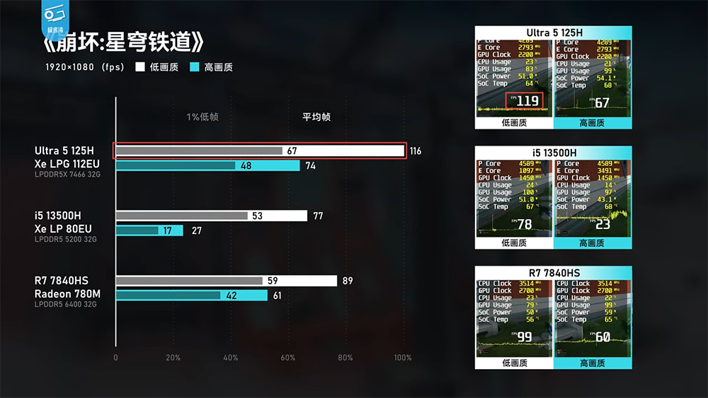 实测显示Meteor Lake内显效能已追上AMD 780M，CPU效能没太大提升，续航不算亮眼 -电脑王阿达