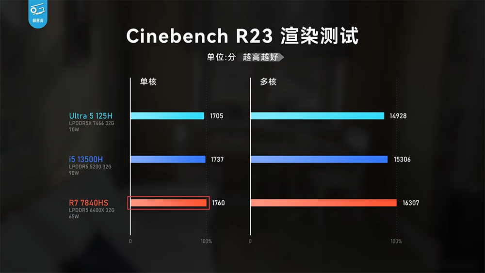 实测显示Meteor Lake内显效能已追上AMD 780M，CPU效能没太大提升，续航不算亮眼 -电脑王阿达