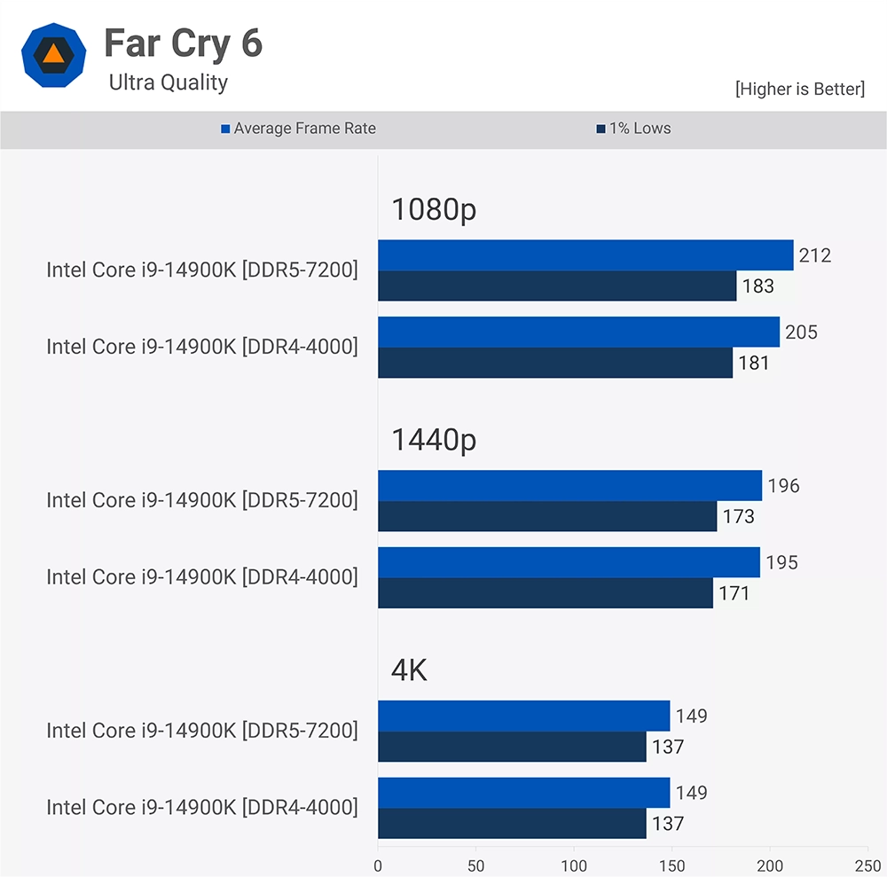 随着DDR5内存变便宜，现在值得升级吗？ DDR5 vs DDR4 多款游戏实测告诉你 - 电脑王阿达