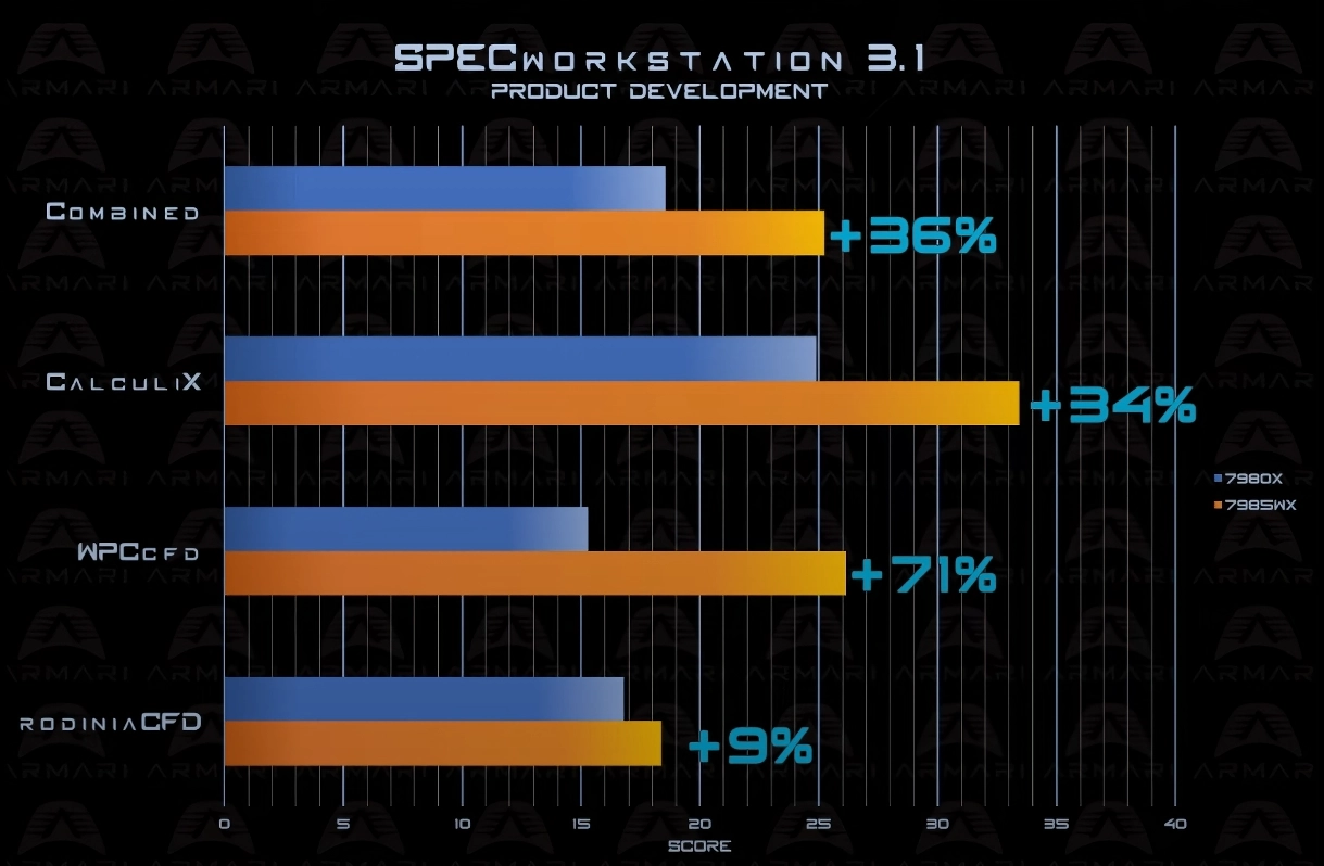 AMD Threadripper PRO 7985WX 处理器于 WRX90 主板上相较于 7980X 性能提升达 94%