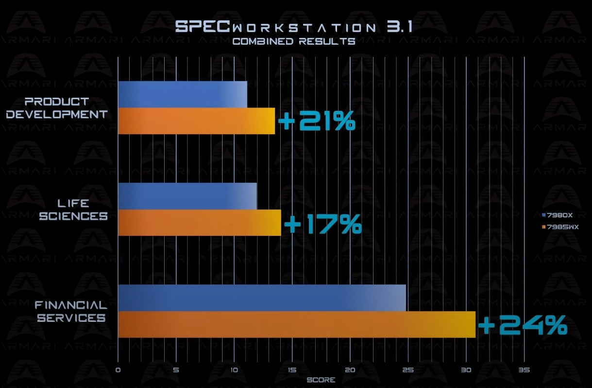 AMD Threadripper PRO 7985WX 处理器于 WRX90 主板上相较于 7980X 性能提升达 94%