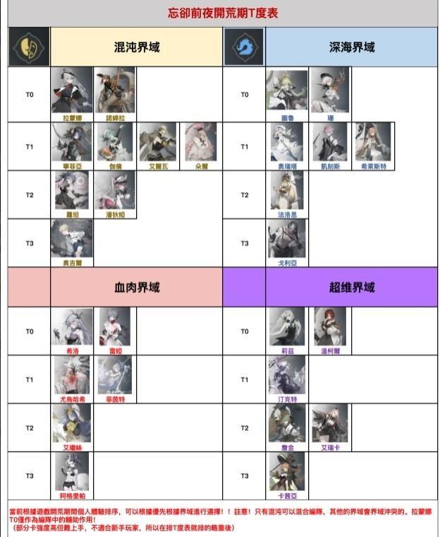 【攻略】《忘卻前夜》首抽刷取教學|陣容T0角色榜單|PC電腦版-11