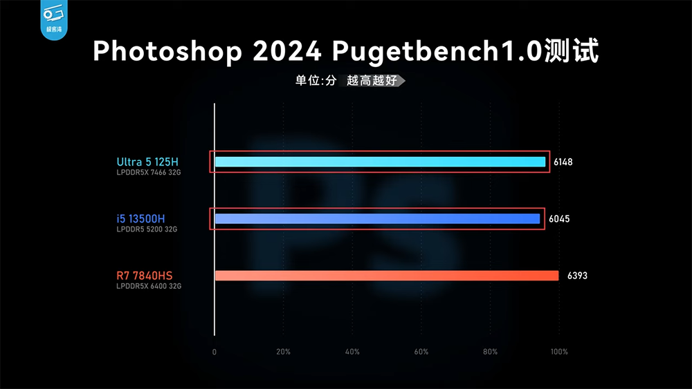 实测显示Meteor Lake内显效能已追上AMD 780M，CPU效能没太大提升，续航不算亮眼 -电脑王阿达