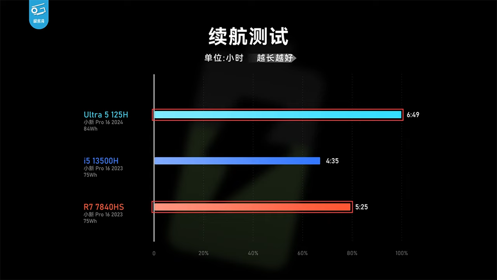 实测显示Meteor Lake内显效能已追上AMD 780M，CPU效能没太大提升，续航不算亮眼 -电脑王阿达