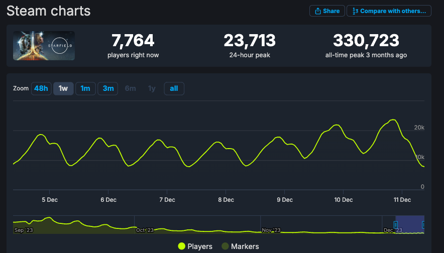 《星空》Steam线上数仅7764万人 直播也没人支持