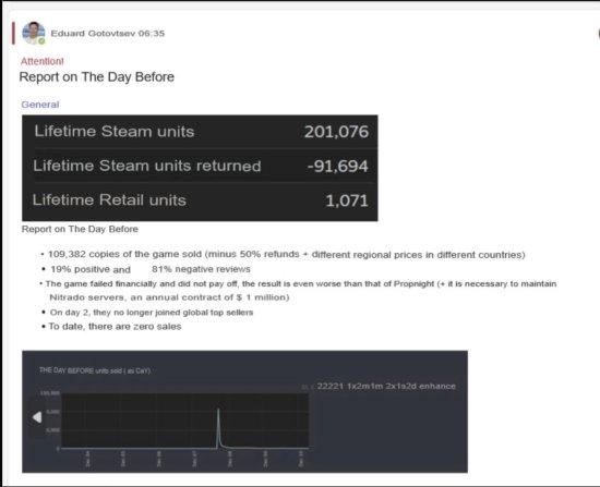 《The Day Before》超过20万玩家购买