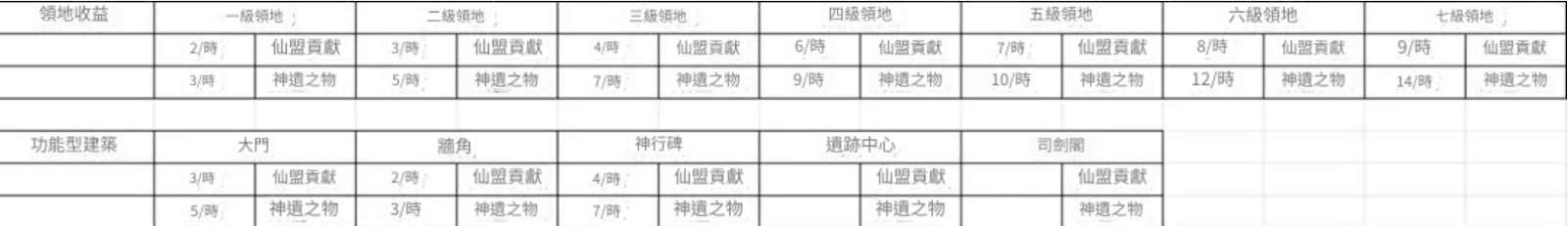 《新仙剑奇侠传之挥剑问情》神墟战场指南|神墟地块|神墟奖励