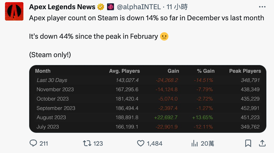 《Apex英雄》年末在Steam平台面临严重玩家流失