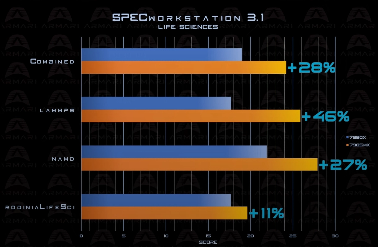 AMD Threadripper PRO 7985WX 处理器于 WRX90 主板上相较于 7980X 性能提升达 94%