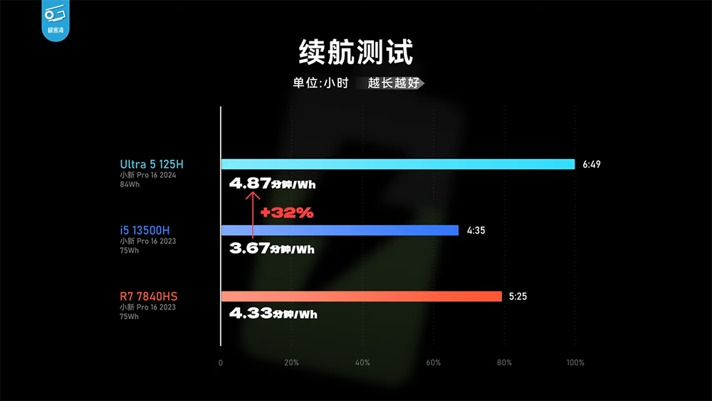 实测显示Meteor Lake内显效能已追上AMD 780M，CPU效能没太大提升，续航不算亮眼 -电脑王阿达