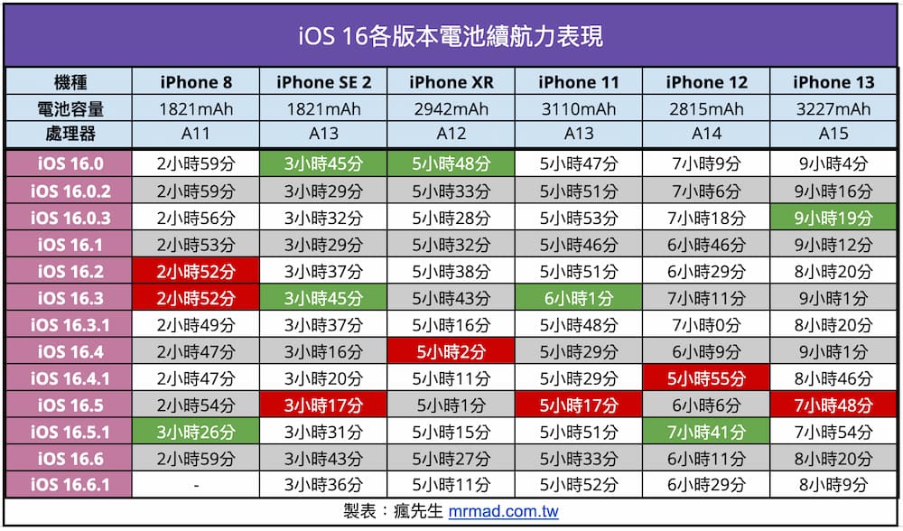 iOS 16 系统版本 iPhone 电池续航力差异比较表格