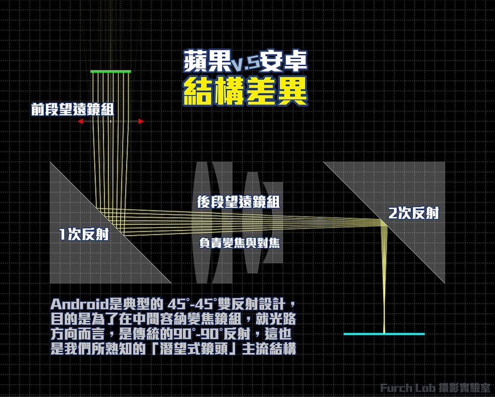 苹果iPhone四重反射棱镜与Android潜望式镜头有什么不同1
