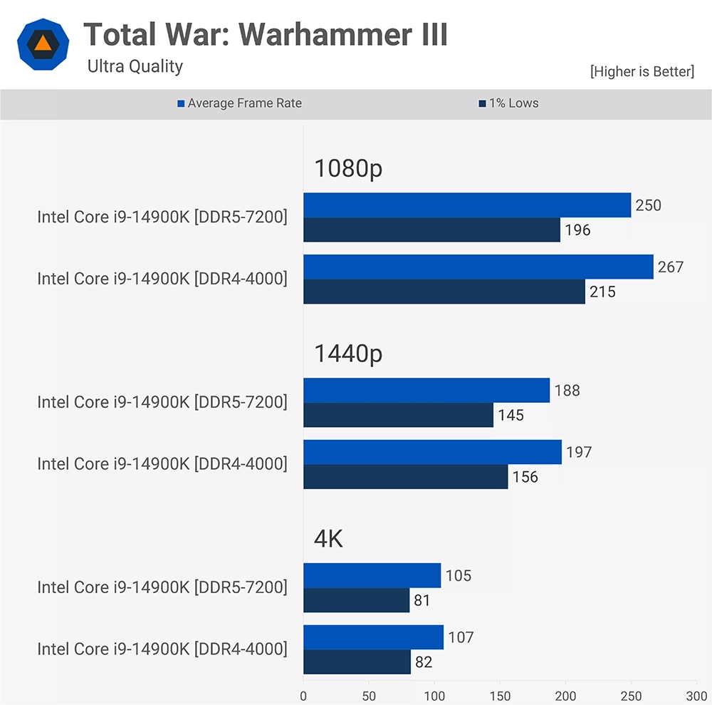 随着DDR5内存变便宜，现在值得升级吗？ DDR5 vs DDR4 多款游戏实测告诉你 - 电脑王阿达