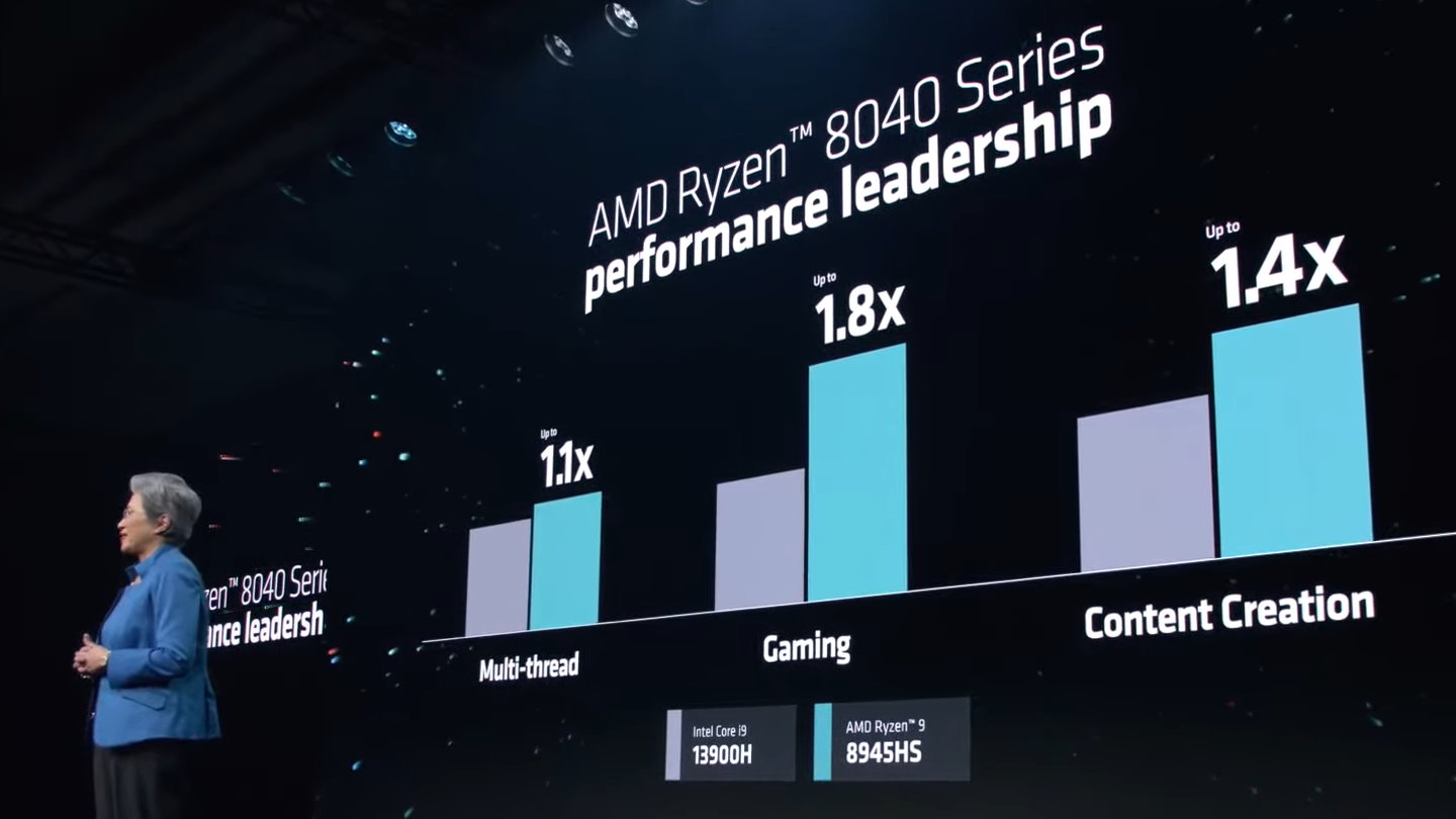 根据AMD提供的数据，Ryzen 9 8945 HS的多任务运算、游戏、数字内容创作等应用效能较竞争对手Intel Core i9-13900H分别高出10%、80%、40%。