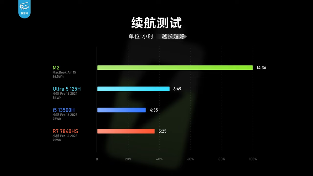 实测显示Meteor Lake内显效能已追上AMD 780M，CPU效能没太大提升，续航不算亮眼 -电脑王阿达