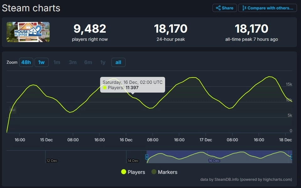 Steam 好评房屋翻修模拟《House Flipper 房产达人2》上市后创在线人数破15000人纪录