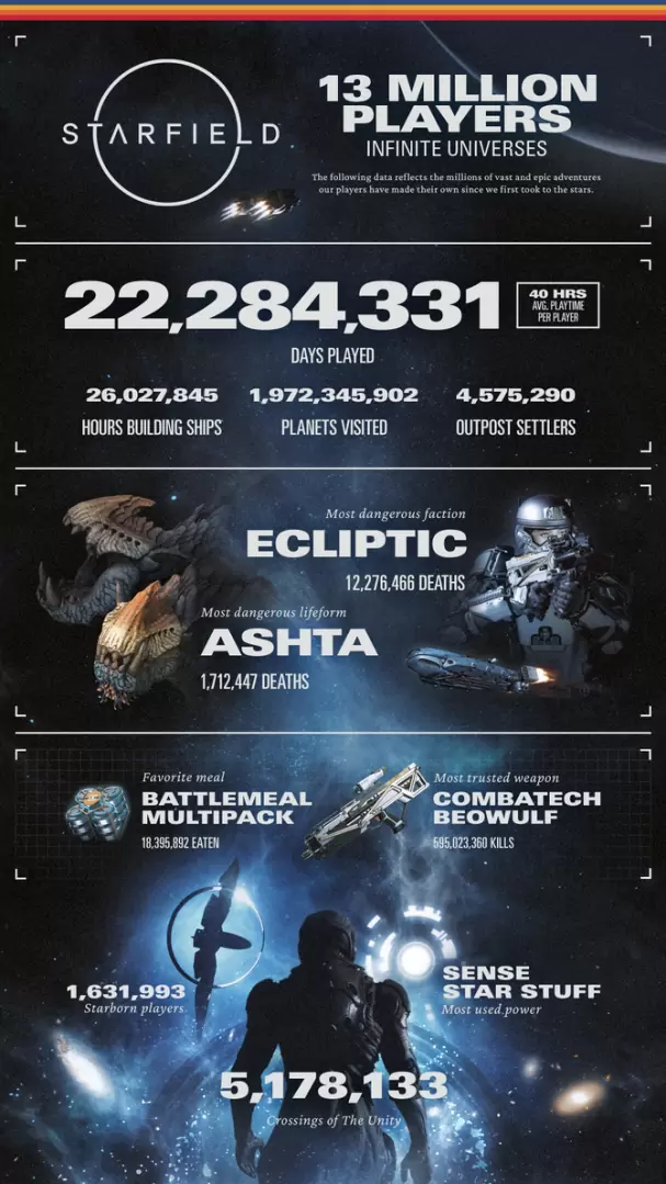 《Starfield 星空》玩家造访行星数将近 20 亿！ 大型DLC「Shattered Space」开发中